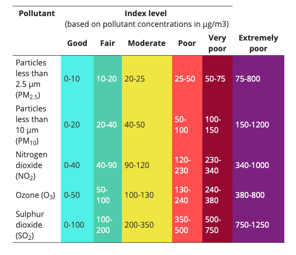 European Index Levels